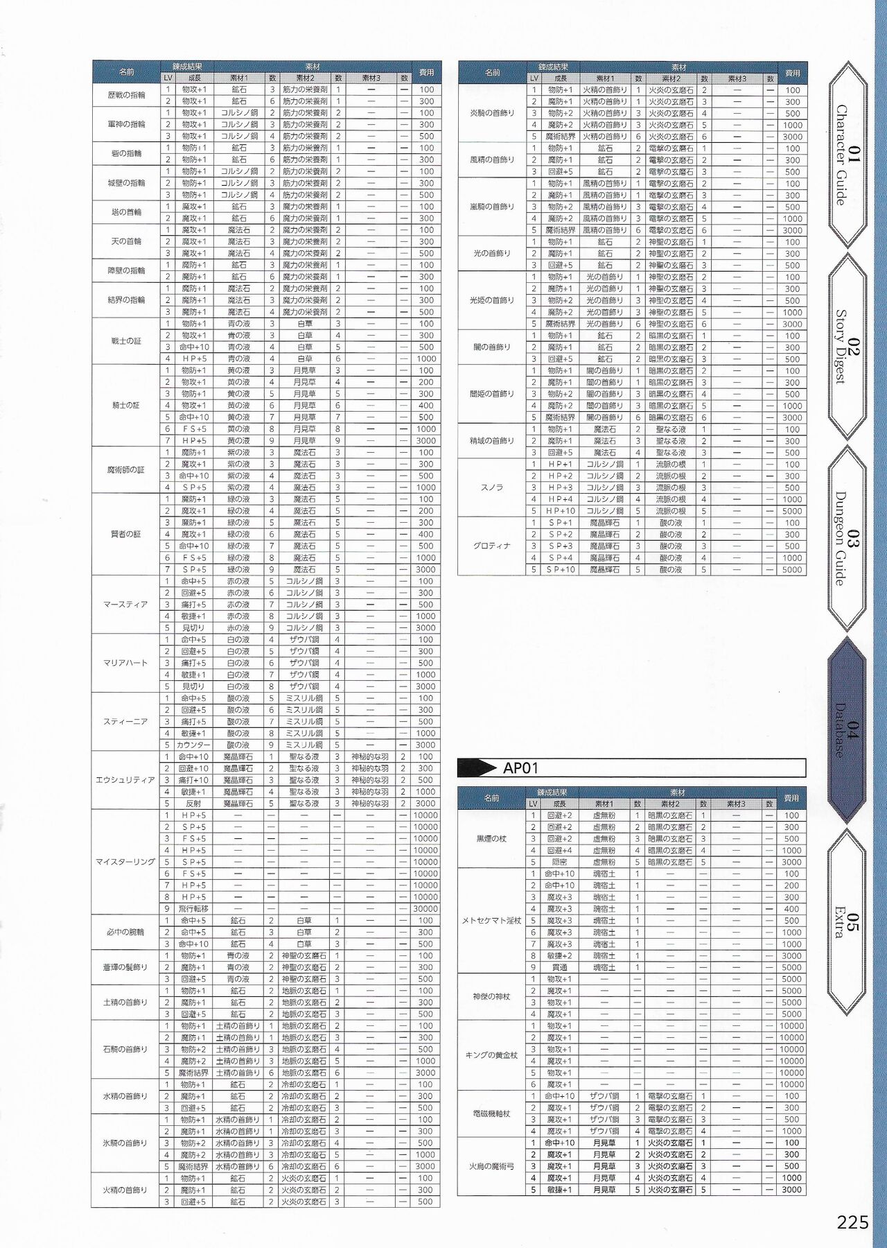 Amayui Labyrinth Meister Perfect Guidebook - Page 228